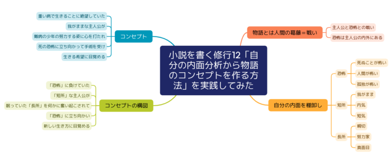 コンセプトの構図に内面の要素を当てはめる