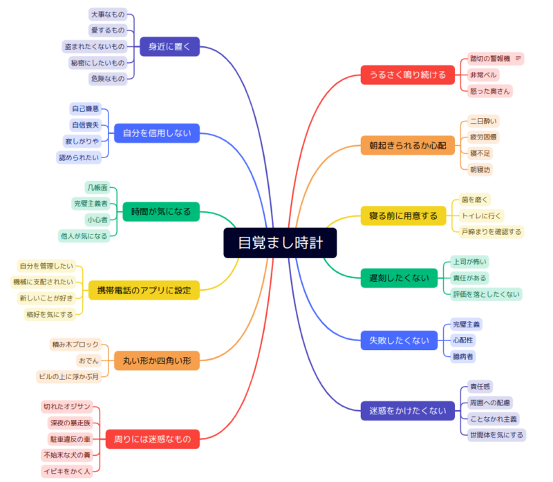 第一段階の連想ワード