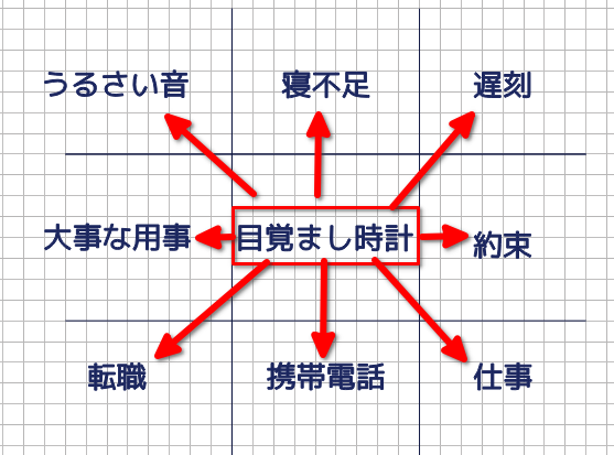 9マス思考法でブレインストーミング