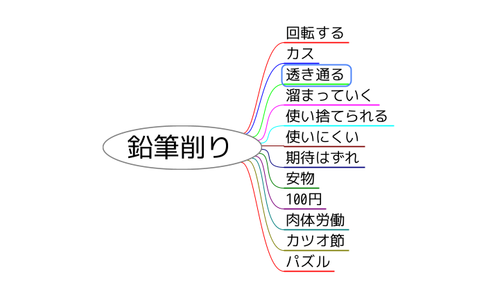 「鉛筆削り」から連想した言葉