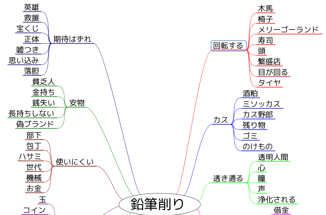 更に連想の段階を深めていく